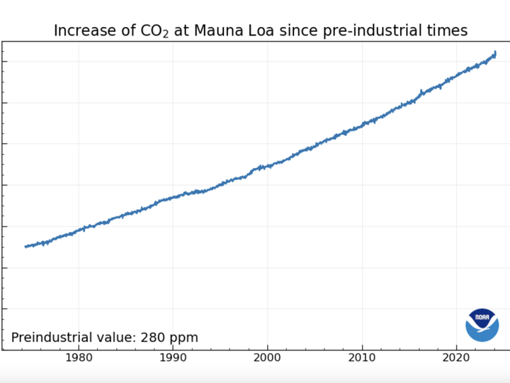  Atmospheric increase of CO2 over 280 ppm in weekly averages of CO2 observed at Mauna Loa. Source: NOAA